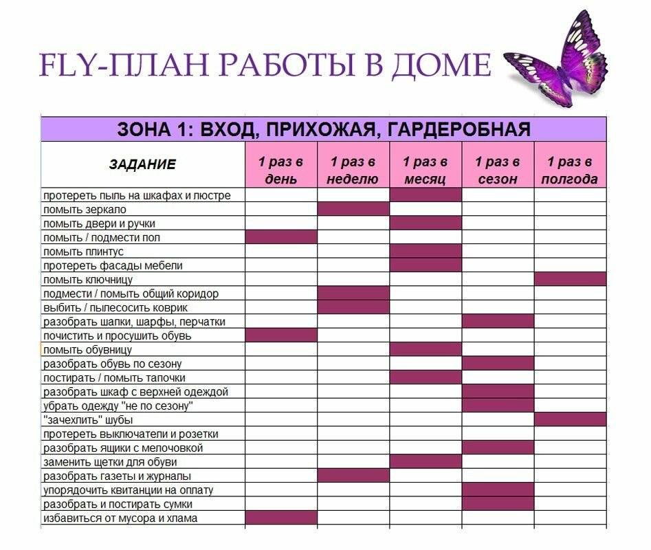 Планирование дня. Fly план уборки в доме. Fly Lady система уборки календарь уборки. Флай леди план уборки по зонам. Чек лист Генеральной уборки квартиры.