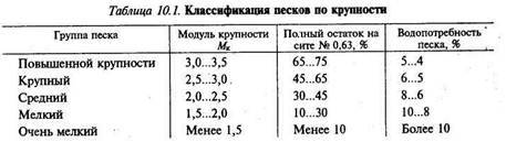 Группа песка. Песок средней крупности таблица. Песок модуль крупности классификация. Модуль крупности песка таблица.