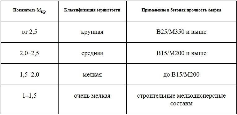 Крупность песка. Модуль крупности песка для бетона. Песок средней крупности таблица. Модуль крупности песка таблица. Классификация песка по модулю крупности.