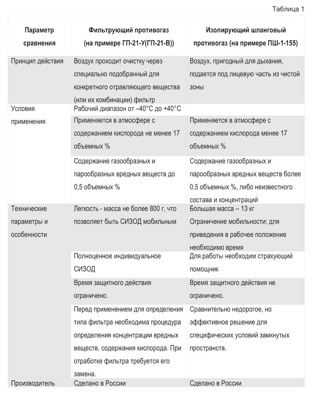 Что относится к изолирующим противогазам