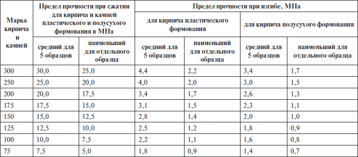 марка кирпича 200 что значит. Смотреть фото марка кирпича 200 что значит. Смотреть картинку марка кирпича 200 что значит. Картинка про марка кирпича 200 что значит. Фото марка кирпича 200 что значит
