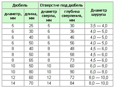 если дюбель на 10 каким сверлом сверлить бетонную стену. Смотреть фото если дюбель на 10 каким сверлом сверлить бетонную стену. Смотреть картинку если дюбель на 10 каким сверлом сверлить бетонную стену. Картинка про если дюбель на 10 каким сверлом сверлить бетонную стену. Фото если дюбель на 10 каким сверлом сверлить бетонную стену