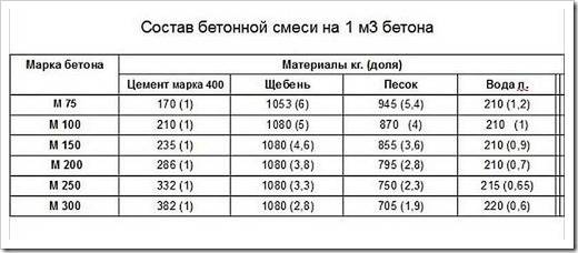 рецепт бетона марки 200. Смотреть фото рецепт бетона марки 200. Смотреть картинку рецепт бетона марки 200. Картинка про рецепт бетона марки 200. Фото рецепт бетона марки 200