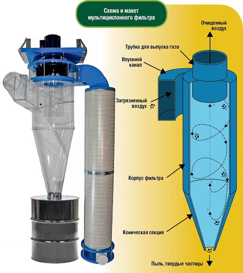 Пылеуловитель мультициклонный схема