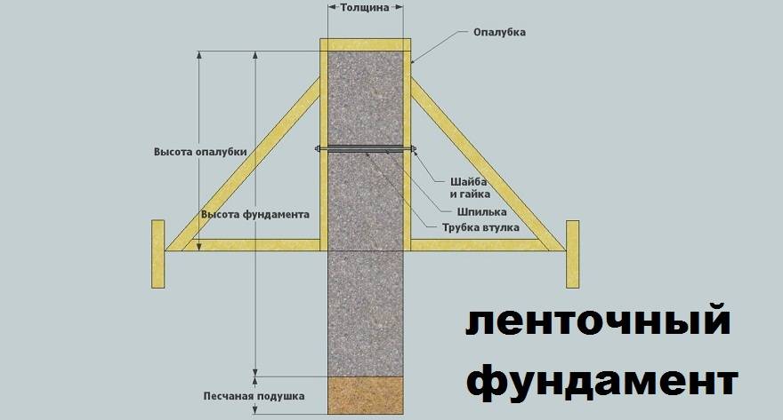 Определение размеров подошвы фундамента под дом