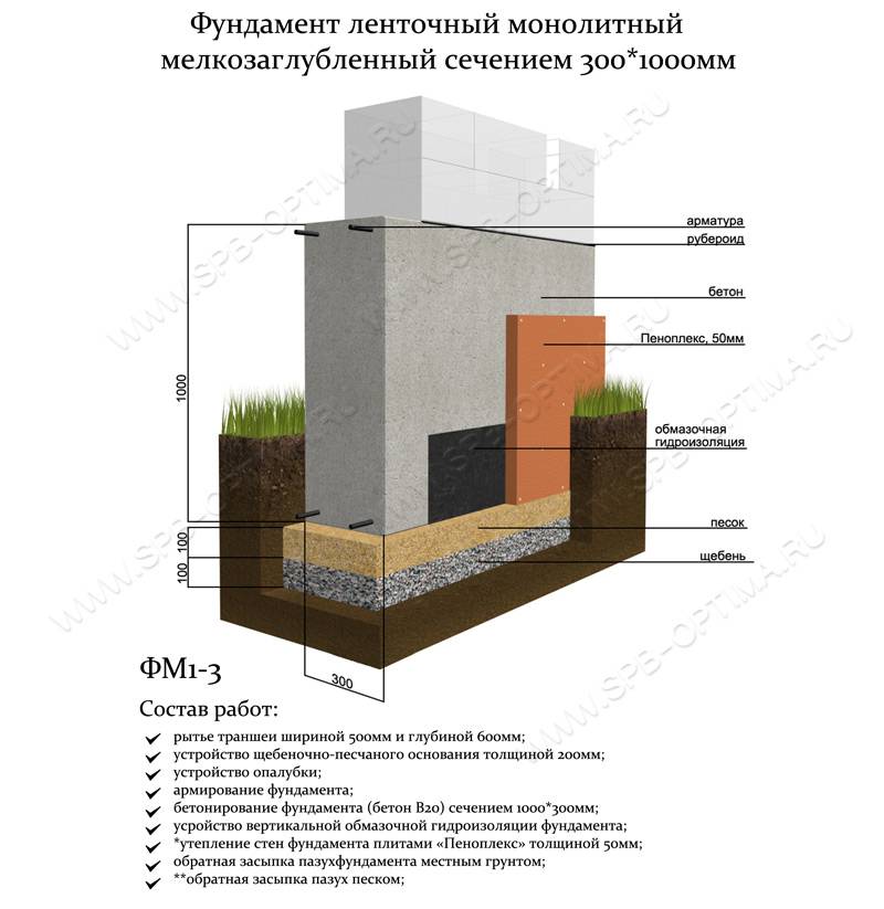 Выбираем тип фундамента для жилого дома со стенами из пеноблоков