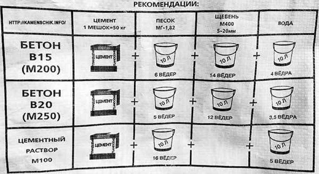 От чего зависит расход цемента на 1 куб раствора