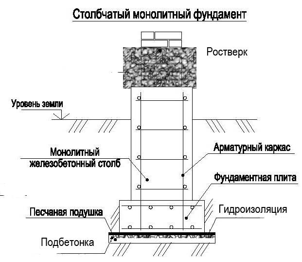 Что такое бетонный ростверк: его разновидности, технология создания