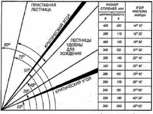 Диаграмма и таблица прямой взаимосвязи выбранного угла наклона на приемлемые к эксплуатации размеры ступеней (ширина, высота). Диаграмма и таблица прямой взаимосвязи выбранного угла наклона на приемлемые к эксплуатации размеры ступеней (ширина, высота).