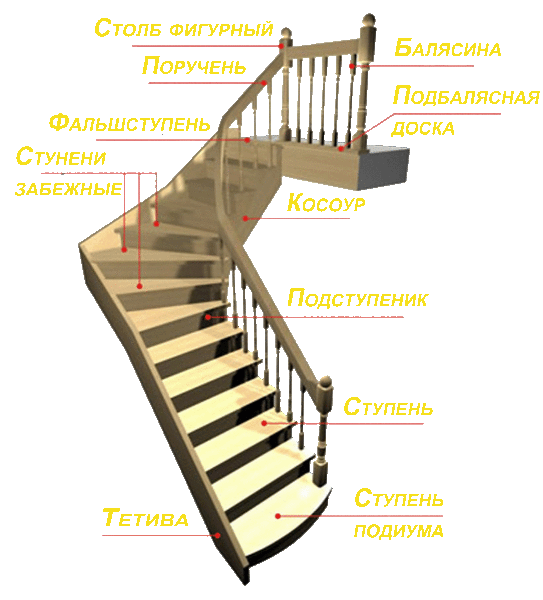 Двухмаршевая лестница, конструкция и применяемые материалы Двухмаршевая лестница, конструкция и применяемые материалы