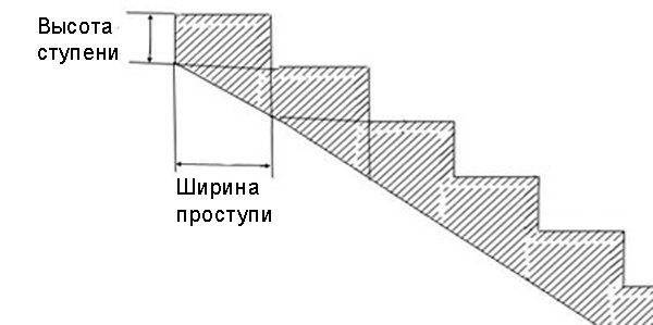 Места замеров ступеней Места замеров ступеней