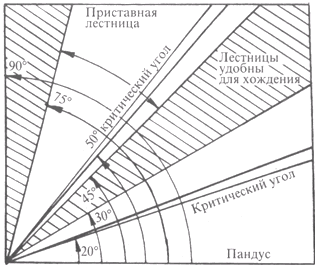 На данном рисунке обозначены допустимые углы наклона лестницы На данном рисунке обозначены допустимые углы наклона лестницы