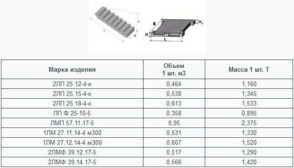 Объем и масса некоторых изделий.