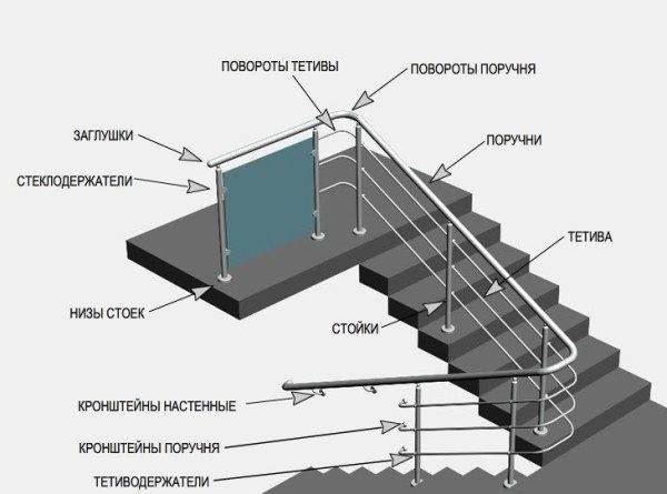 Принципы монтажа, показанные на примере стальных ограждений Принципы монтажа, показанные на примере стальных ограждений