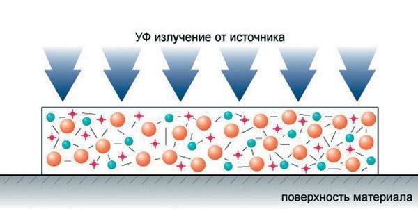 Процесс ультрафиолетовой полимеризации Процесс ультрафиолетовой полимеризации