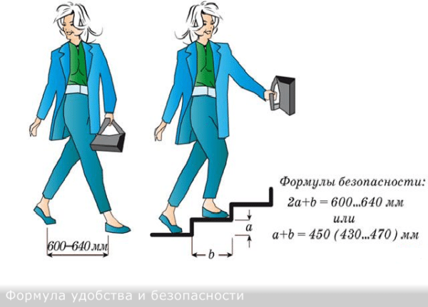 Строя лестницу, рассчитывая ее элементы (ступень, подступенок), используйте общепринятую формулу безопасности и ее удобства эксплуатации. Строя лестницу, рассчитывая ее элементы (ступень, подступенок), используйте общепринятую формулу безопасности и ее удобства эксплуатации.