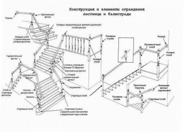 Структурная схема лестничной конструкции с деревянными перилами их составными элементами и узлами. Структурная схема лестничной конструкции с деревянными перилами их составными элементами и узлами.