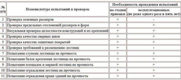 Таблица испытаний лестниц* Таблица испытаний лестниц*
