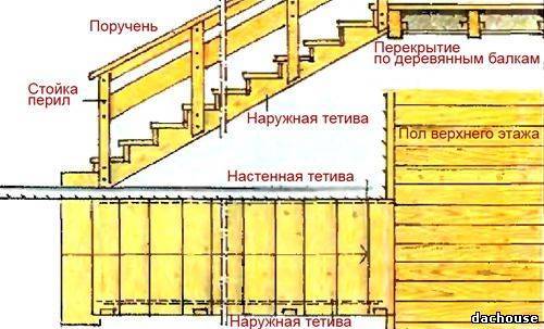 Вариант создания деревянной конструкции Вариант создания деревянной конструкции